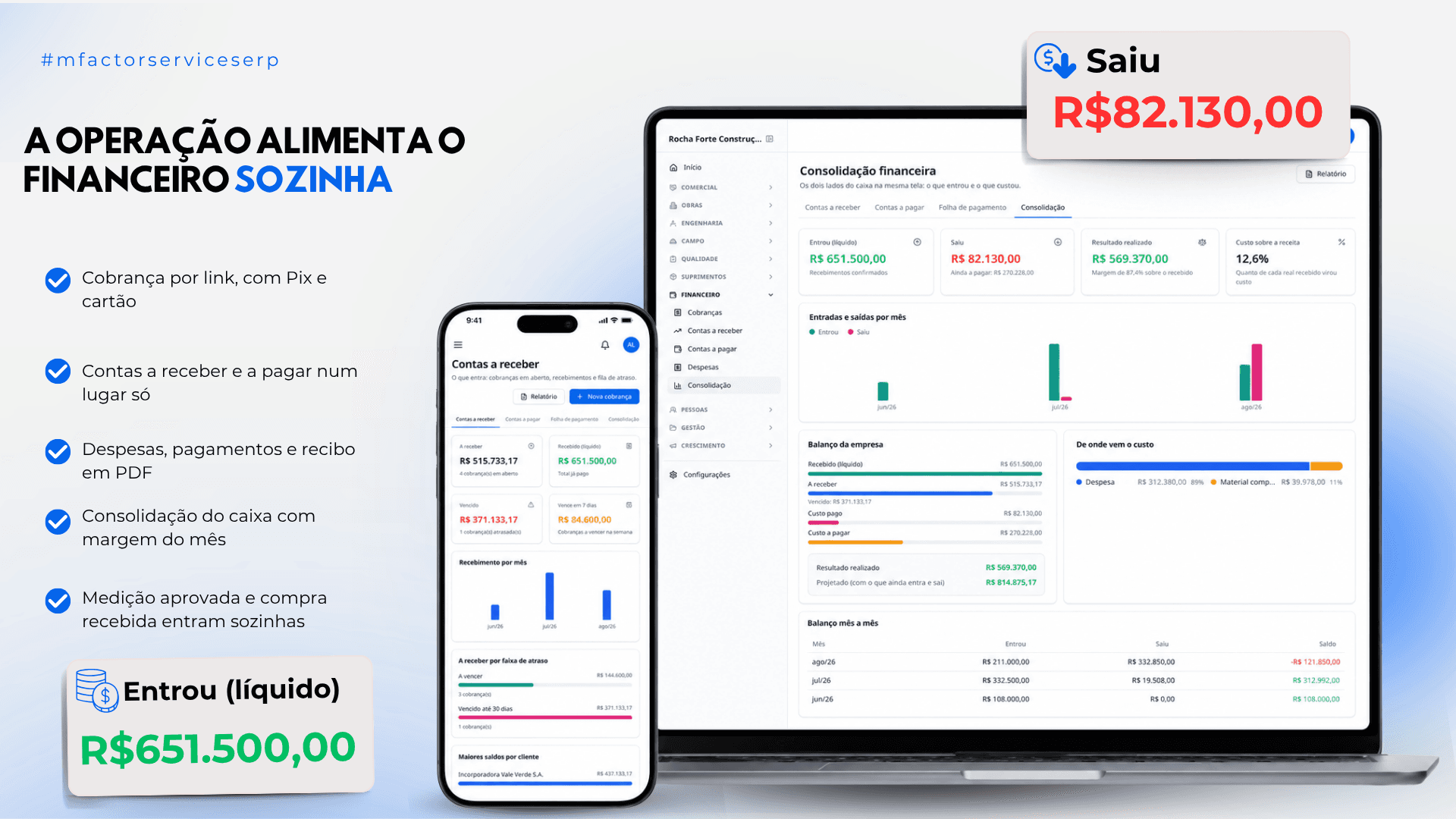 Consolidação financeira: o que entrou e o que saiu no mês, contas a receber e a pagar, balanço mês a mês e a origem do custo — tudo alimentado pela operação.