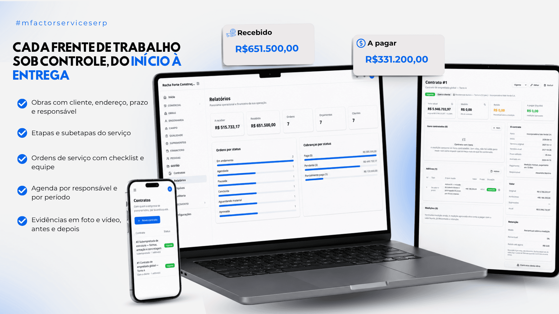 Cada frente de trabalho sob controle: obras com cliente, prazo e responsável, ordens de serviço por status, contratos com aditivos e o painel de relatórios com a receber e recebido.